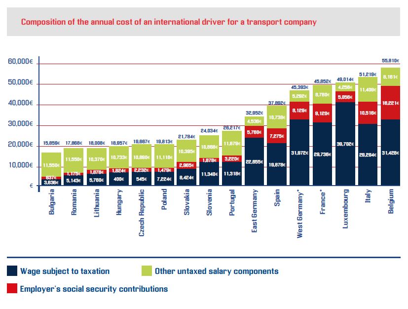 Composition of the annual cost of an international driver for a transport company